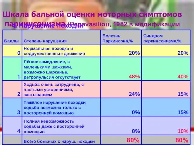 Шкала бальной оценки моторных симптомов паркинсонизма (Papavasiliou, 1982 в модификации Я.И. Левина, 1991) 4. Нарушение походки