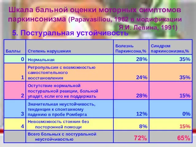 Шкала бальной оценки моторных симптомов паркинсонизма (Papavasiliou, 1982 в модификации Я.И. Левина, 1991) 5. Постуральная устойчивость