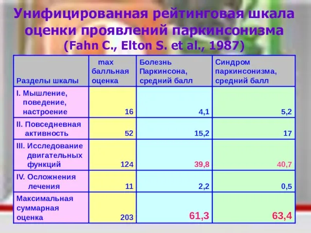 Унифицированная рейтинговая шкала оценки проявлений паркинсонизма (Fahn C., Elton S. et al., 1987)