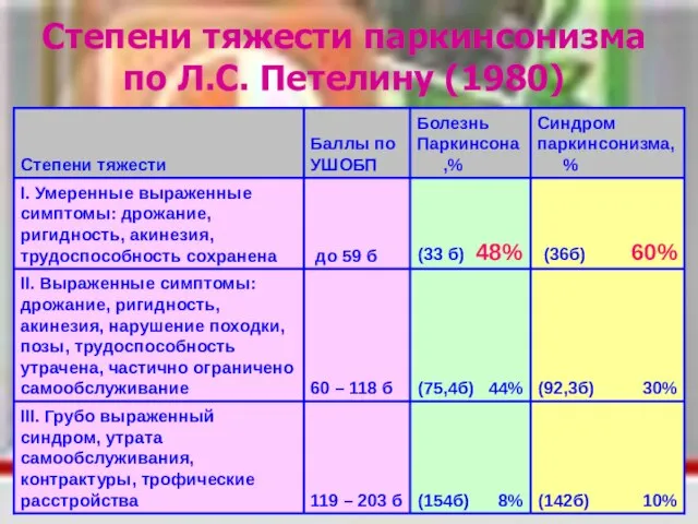 Степени тяжести паркинсонизма по Л.С. Петелину (1980)