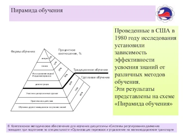 Пирамида обучения лекции чтение 5% 10% Использование видео0 И аудиоматериалов 20% демонстрация