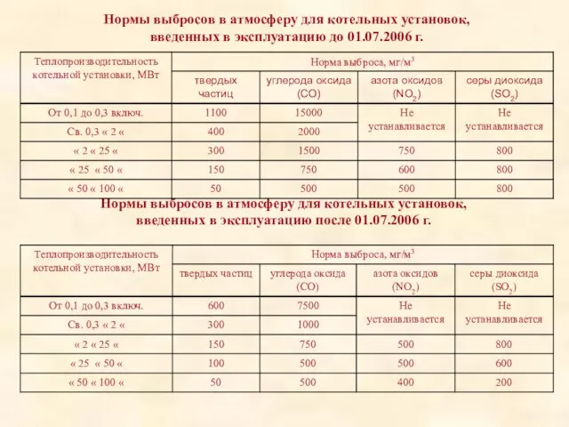 Нормы выбросов в атмосферу для котельных установок, введенных в эксплуатацию после 01.07.2006