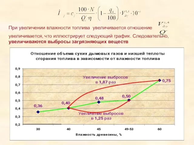 При увеличении влажности топлива увеличивается отношение увеличивается, что иллюстрирует следующий график. Следовательно, увеличиваются выбросы загрязняющих веществ