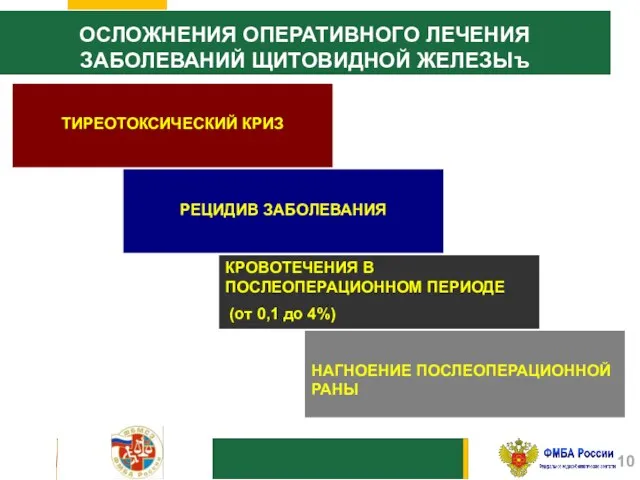 ОСЛОЖНЕНИЯ ОПЕРАТИВНОГО ЛЕЧЕНИЯ ЗАБОЛЕВАНИЙ ЩИТОВИДНОЙ ЖЕЛЕЗЫъ ТИРЕОТОКСИЧЕСКИЙ КРИЗ РЕЦИДИВ ЗАБОЛЕВАНИЯ КРОВОТЕЧЕНИЯ В