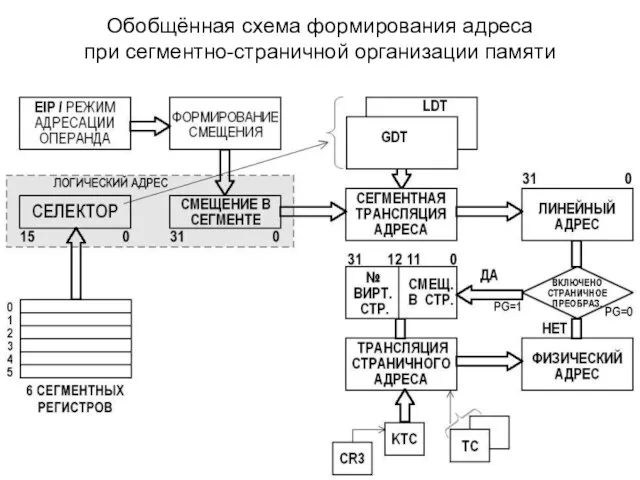 Обобщённая схема формирования адреса при сегментно-страничной организации памяти