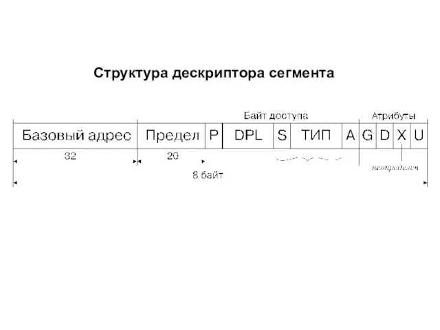 Структура дескриптора сегмента