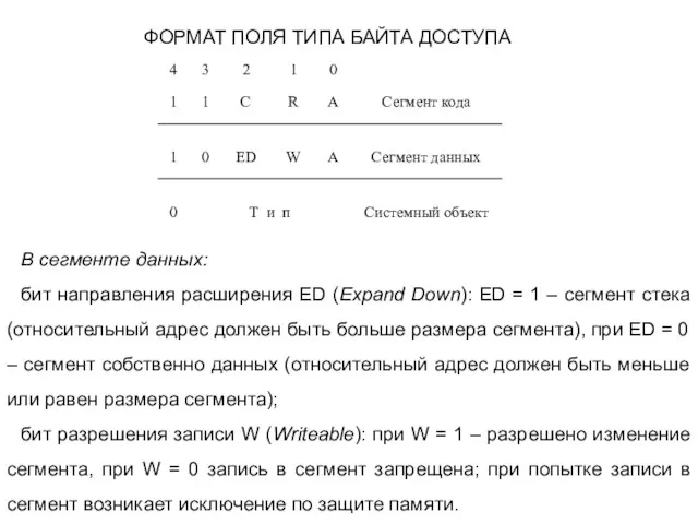 ФОРМАТ ПОЛЯ ТИПА БАЙТА ДОСТУПА В сегменте данных: бит направления расширения ED