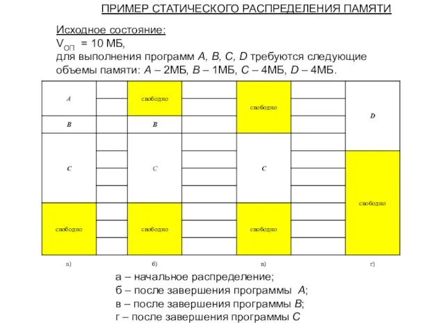 a – начальное распределение; б – после завершения программы A; в –