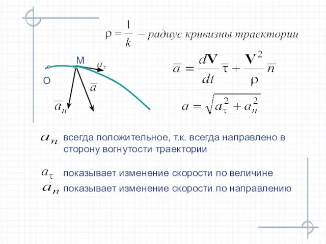 всегда положительное, т.к. всегда направлено в сторону вогнутости траектории показывает изменение скорости