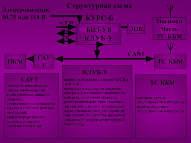 Структурная схема КУРС-Б ПКМ САУТ КЛУБ-У БИЛ-УВ ЭПК Носимая Часть ТС КБМ