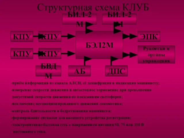 Структурная схема КЛУБ -приём информации из канала АЛСН, её дешифрация и индикация