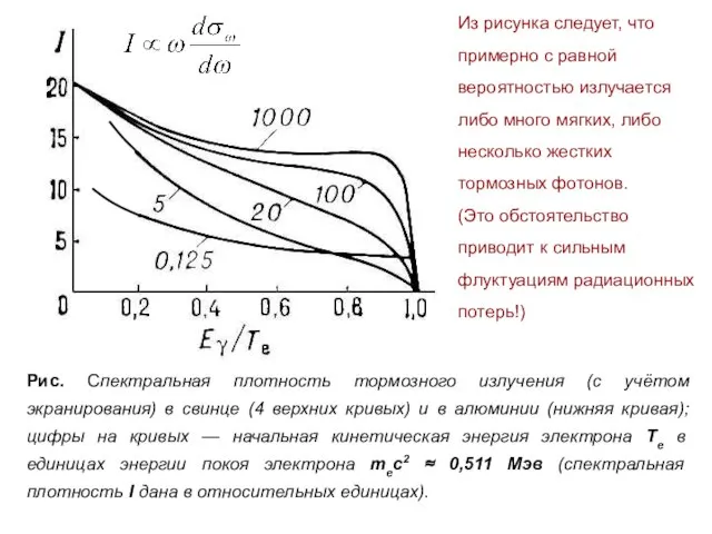 Рис. Спектральная плотность тормозного излучения (с учётом экранирования) в свинце (4 верхних