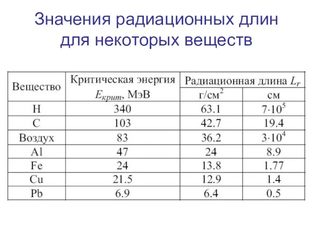 Значения радиационных длин для некоторых веществ