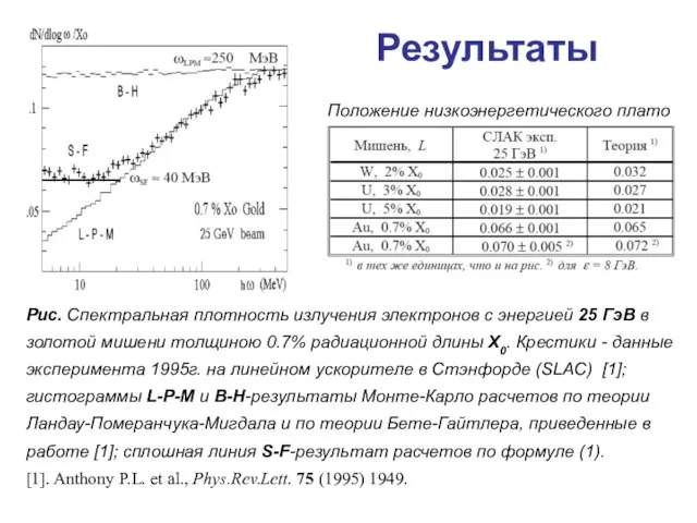 Рис. Спектральная плотность излучения электронов с энергией 25 ГэВ в золотой мишени