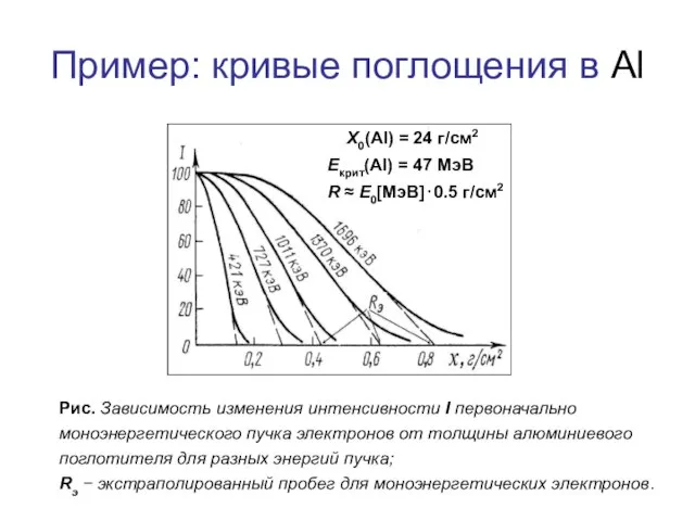 Пример: кривые поглощения в Al Рис. Зависимость изменения интенсивности I первоначально моноэнергетического