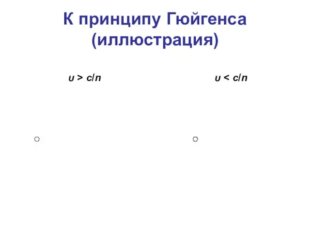 К принципу Гюйгенса (иллюстрация) υ > c/n υ