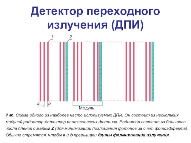 Детектор переходного излучения (ДПИ) Рис. Схема одного из наиболее часто используемых ДПИ.