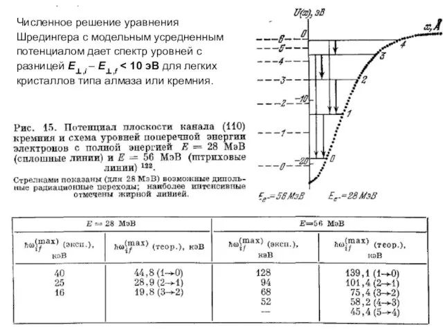 Численное решение уравнения Шредингера с модельным усредненным потенциалом дает спектр уровней с разницей E⊥,i – E⊥,f