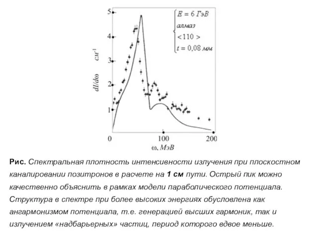 Рис. Спектральная плотность интенсивности излучения при плоскостном каналировании позитронов в расчете на