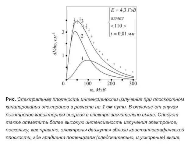 Рис. Спектральная плотность интенсивности излучения при плоскостном каналировании электронов в расчете на