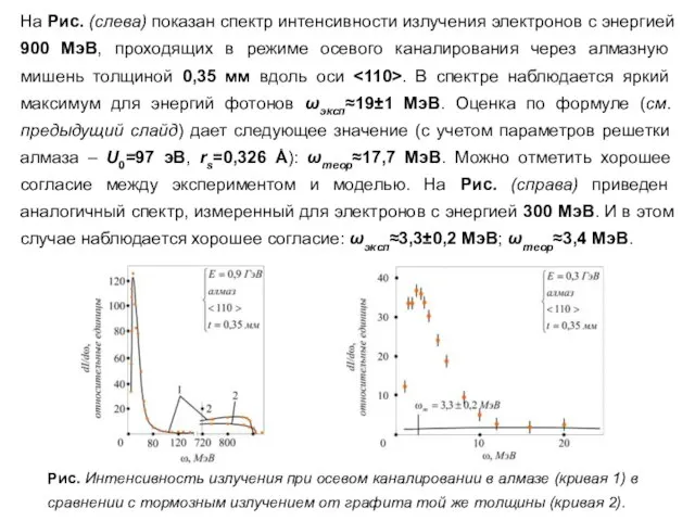На Рис. (слева) показан спектр интенсивности излучения электронов с энергией 900 МэВ,