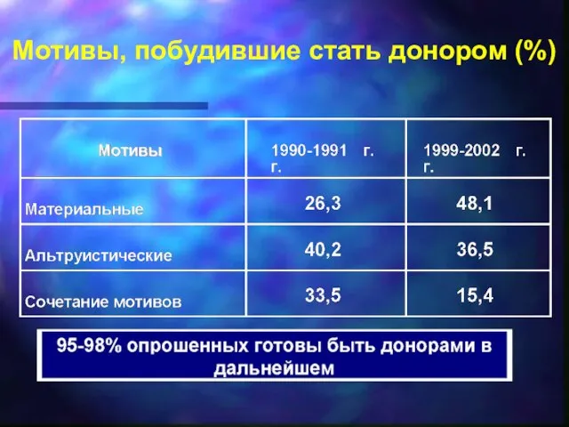 Мотивы, побудившие стать донором (%)