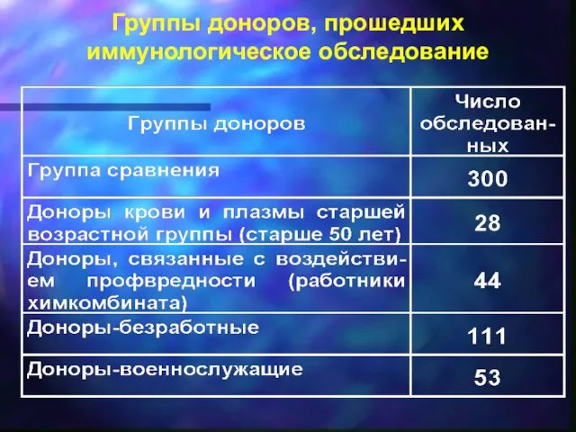 Группы доноров, прошедших иммунологическое обследование