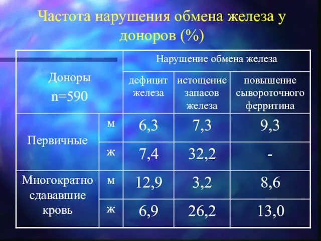 Частота нарушения обмена железа у доноров (%)