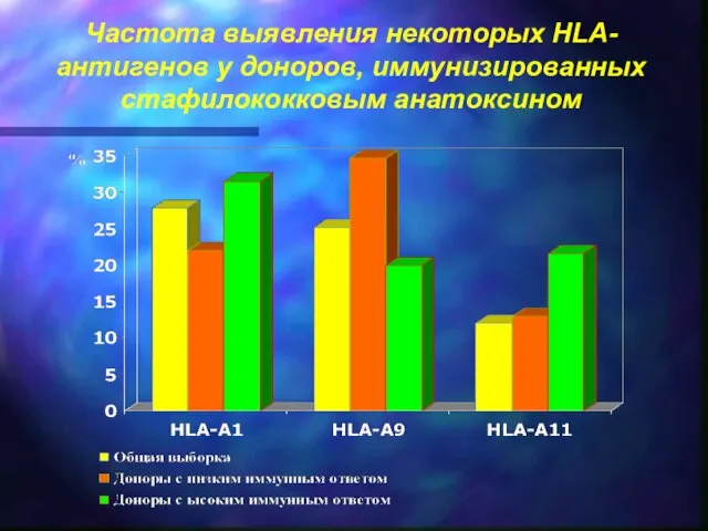 Частота выявления некоторых HLA-антигенов у доноров, иммунизированных стафилококковым анатоксином