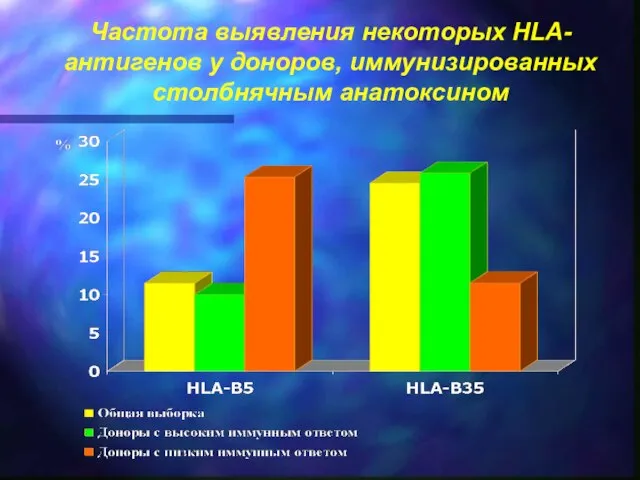 Частота выявления некоторых HLA-антигенов у доноров, иммунизированных столбнячным анатоксином