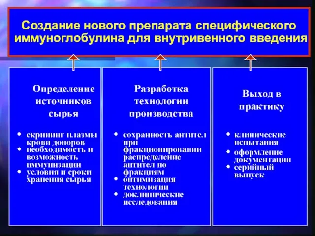 Создание нового препарата специфического иммуноглобулина для внутривенного введения