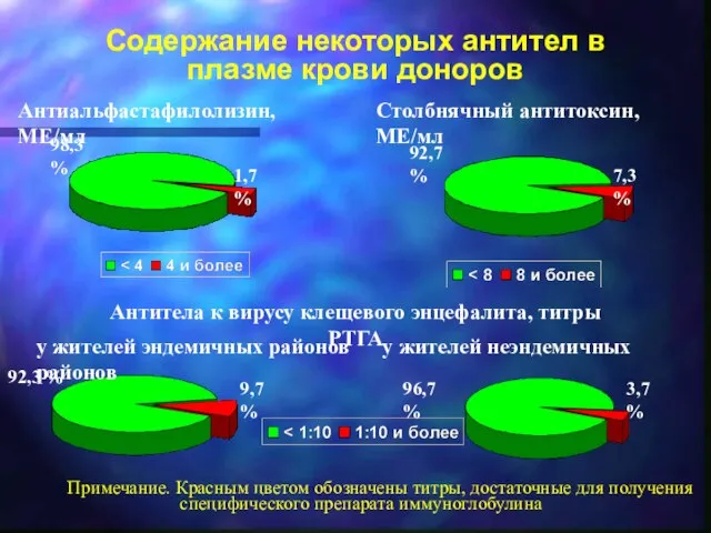 Содержание некоторых антител в плазме крови доноров Антиальфастафилолизин, МЕ/мл 1,7 % 98,3