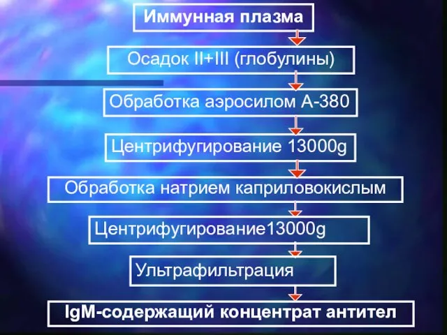 Иммунная плазма Осадок II+III (глобулины) Обработка аэросилом А-380 Обработка натрием каприловокислым Центрифугирование