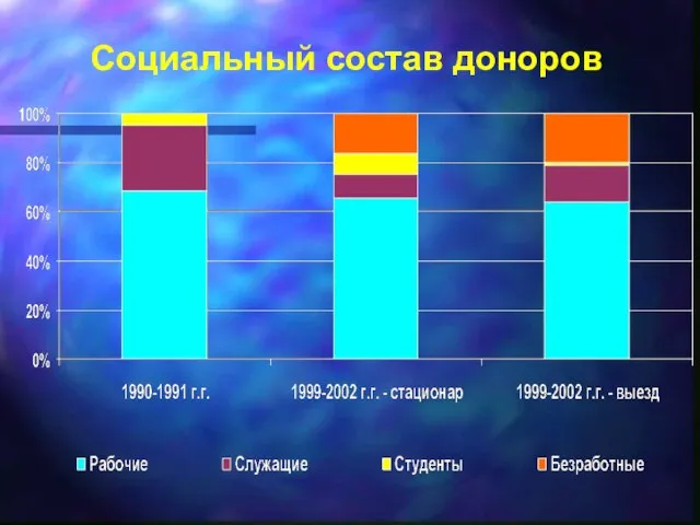 Социальный состав доноров