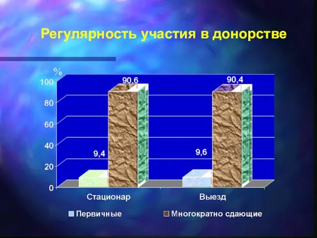 Регулярность участия в донорстве %