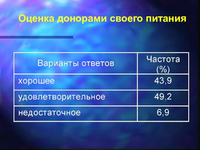 Оценка донорами своего питания