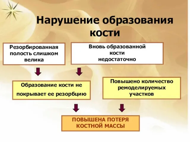 Нарушение образования кости Резорбированная полость слишком велика Вновь образованной кости недостаточно Образование