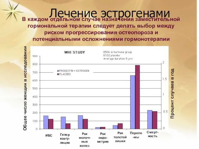 Лечение эстрогенами Общее число женщин в исследовании Процент случаев в год ИБС