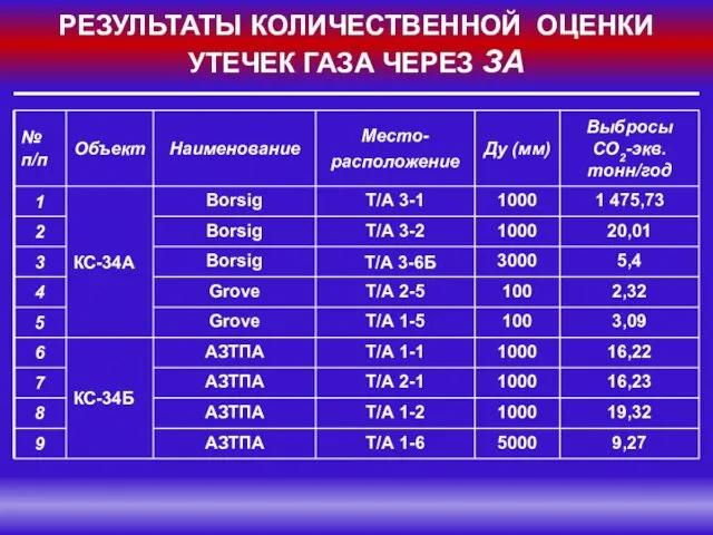 РЕЗУЛЬТАТЫ КОЛИЧЕСТВЕННОЙ ОЦЕНКИ УТЕЧЕК ГАЗА ЧЕРЕЗ ЗА