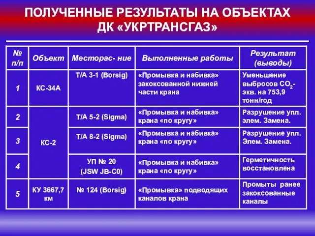 ПОЛУЧЕННЫЕ РЕЗУЛЬТАТЫ НА ОБЪЕКТАХ ДК «УКРТРАНСГАЗ»