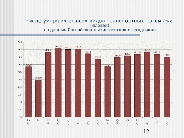 Число умерших от всех видов транспортных травм (тыс.человек) по данным Российских статистических ежегодников