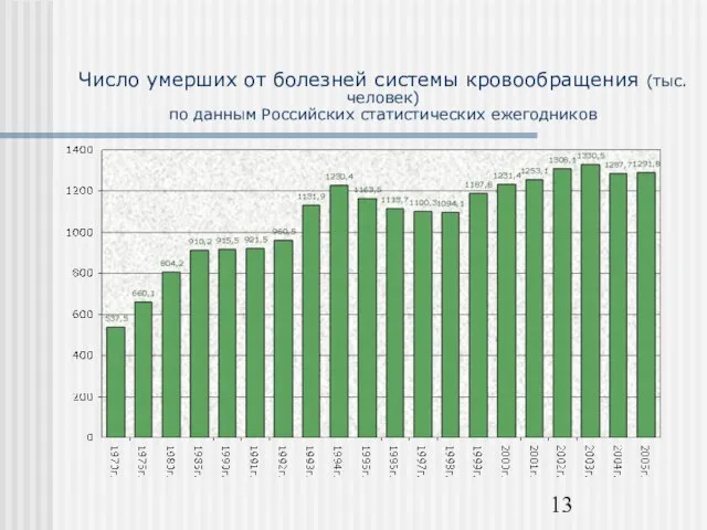 Число умерших от болезней системы кровообращения (тыс.человек) по данным Российских статистических ежегодников