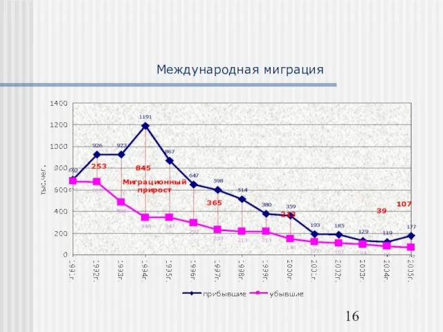 Международная миграция