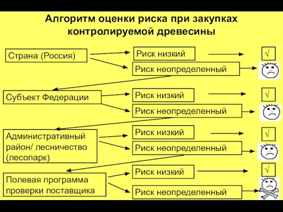 Алгоритм оценки риска при закупках контролируемой древесины Страна (Россия) Субъект Федерации Административный