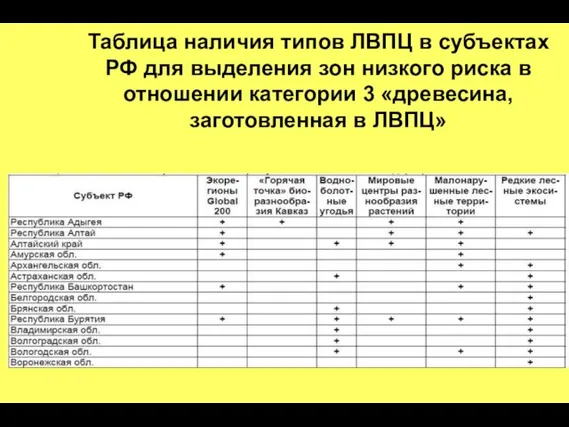 Таблица наличия типов ЛВПЦ в субъектах РФ для выделения зон низкого риска