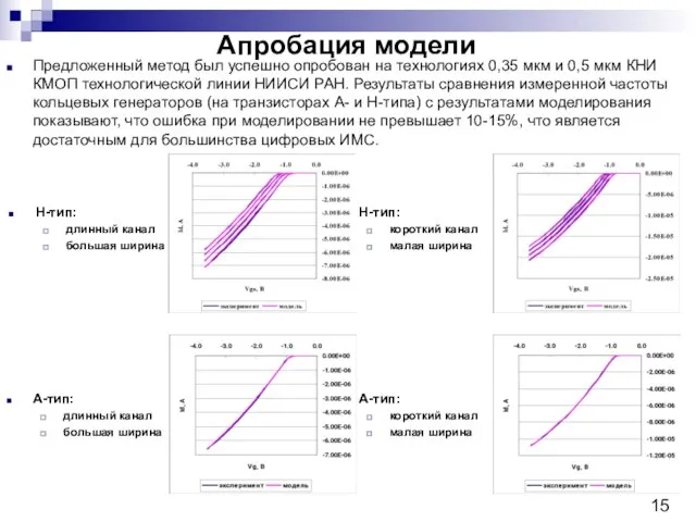 Апробация модели Предложенный метод был успешно опробован на технологиях 0,35 мкм и