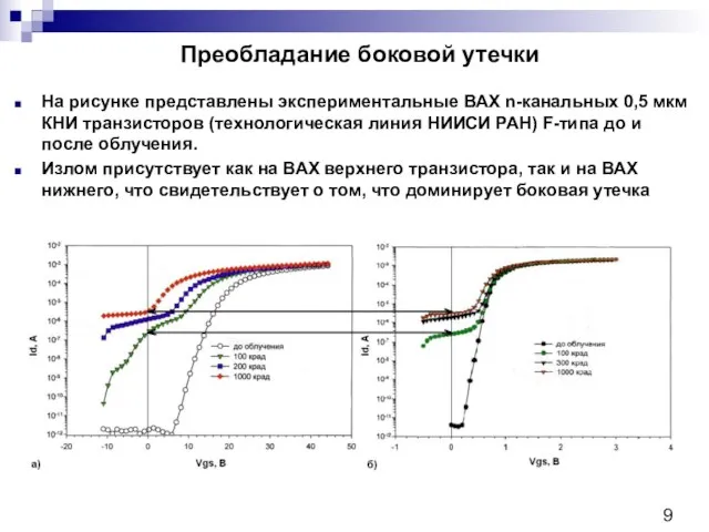 Преобладание боковой утечки На рисунке представлены экспериментальные ВАХ n-канальных 0,5 мкм КНИ