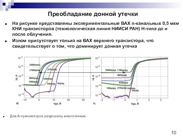 Преобладание донной утечки Для А-транзисторов результаты аналогичные. На рисунке представлены экспериментальные ВАХ