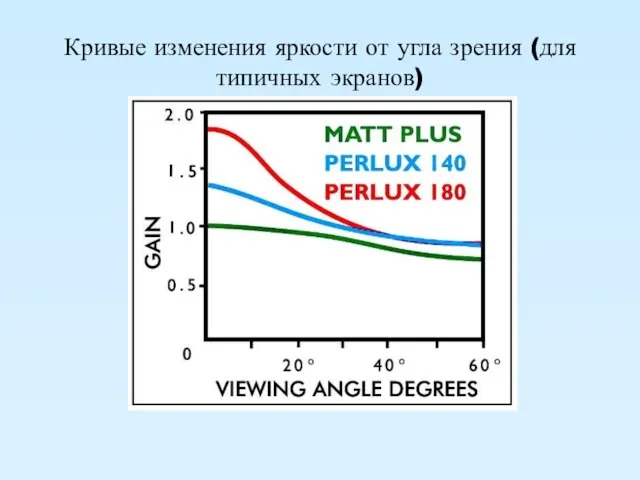 Кривые изменения яркости от угла зрения (для типичных экранов)