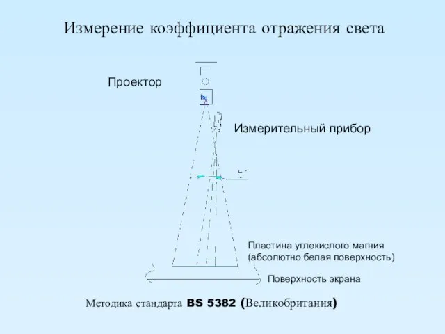Измерение коэффициента отражения света Проектор Измерительный прибор Пластина углекислого магния (абсолютно белая